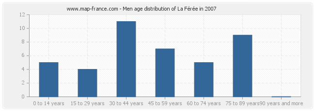 Men age distribution of La Férée in 2007